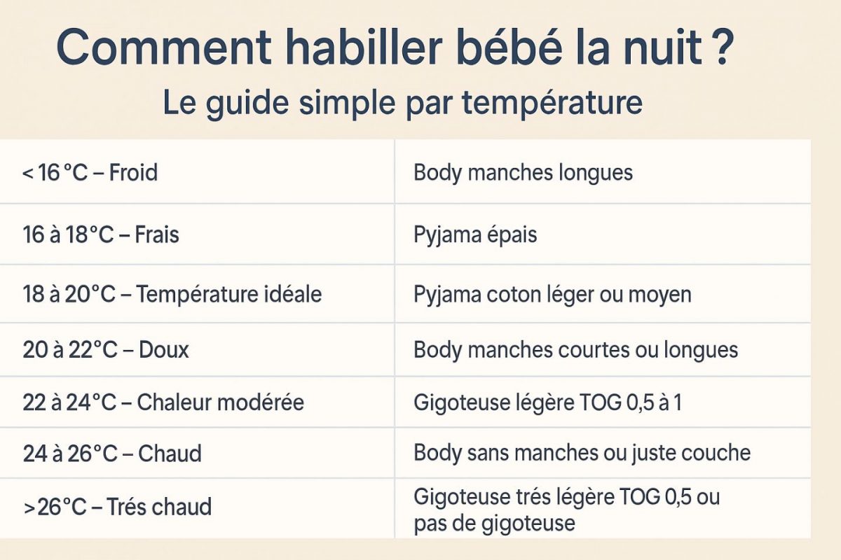 Comment habiller bébé la nuit ? Le guide simple par température