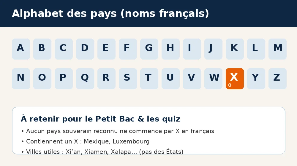 Alphabet des pays en français avec la lettre X mise en évidence : zéro État