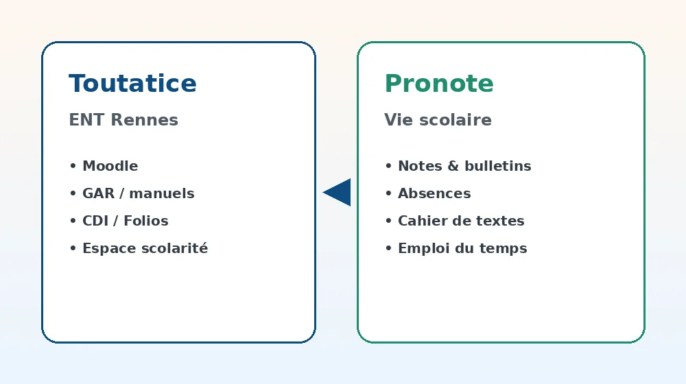 Accéder à Pronote depuis Toutatice ENT Bretagne