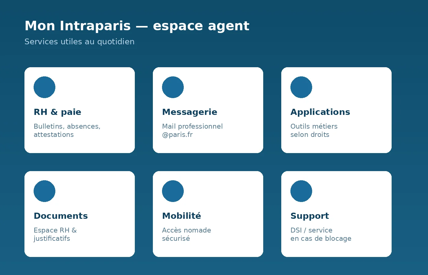 Services de l’espace Mon Intraparis : RH, messagerie, applications et documents